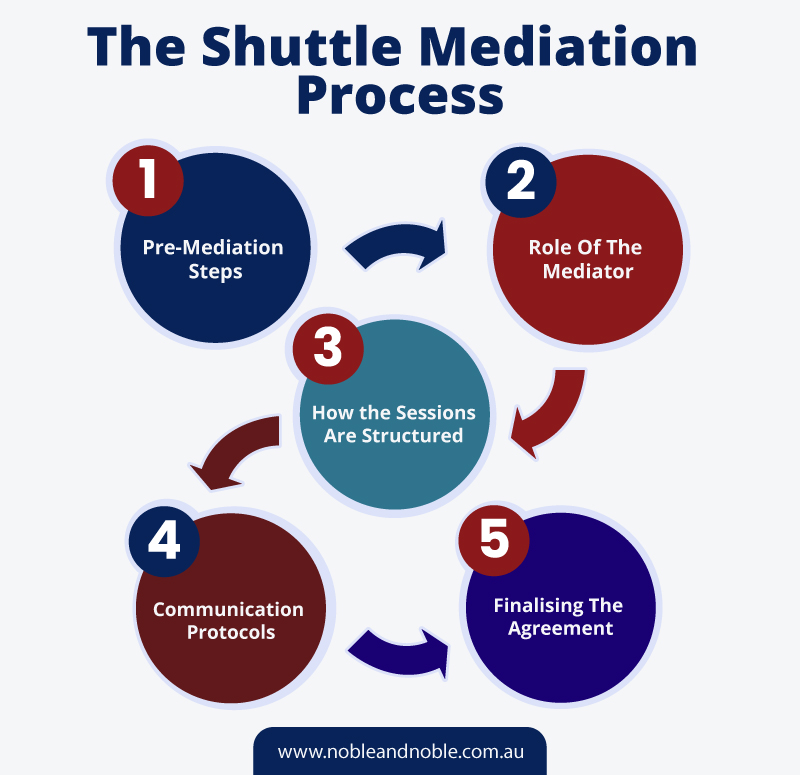 The Shuttle Mediation ProcessPre-Mediation Steps