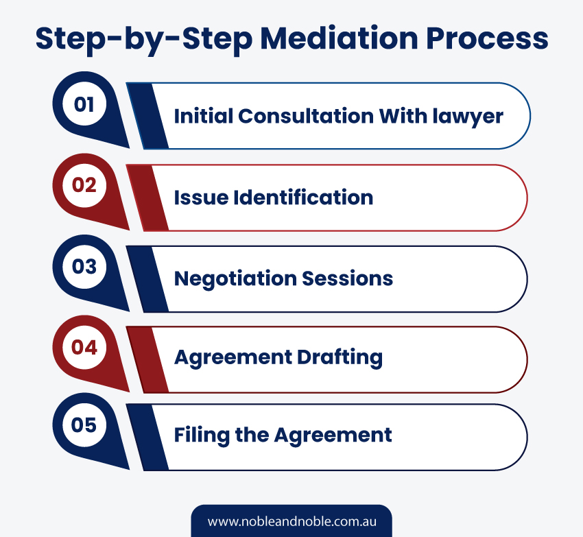 Mediation Process